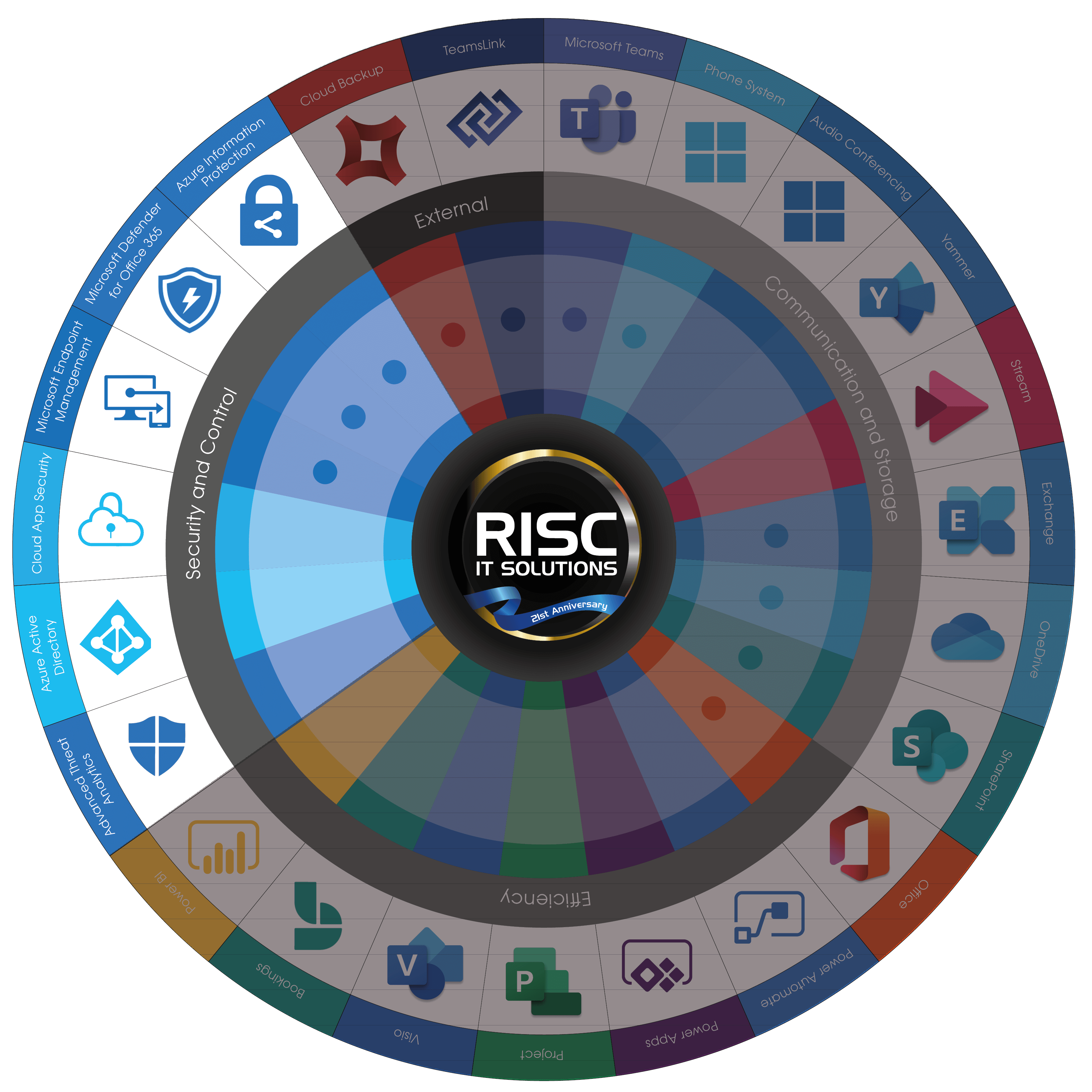 Risc IT Solutions - Microsoft 365