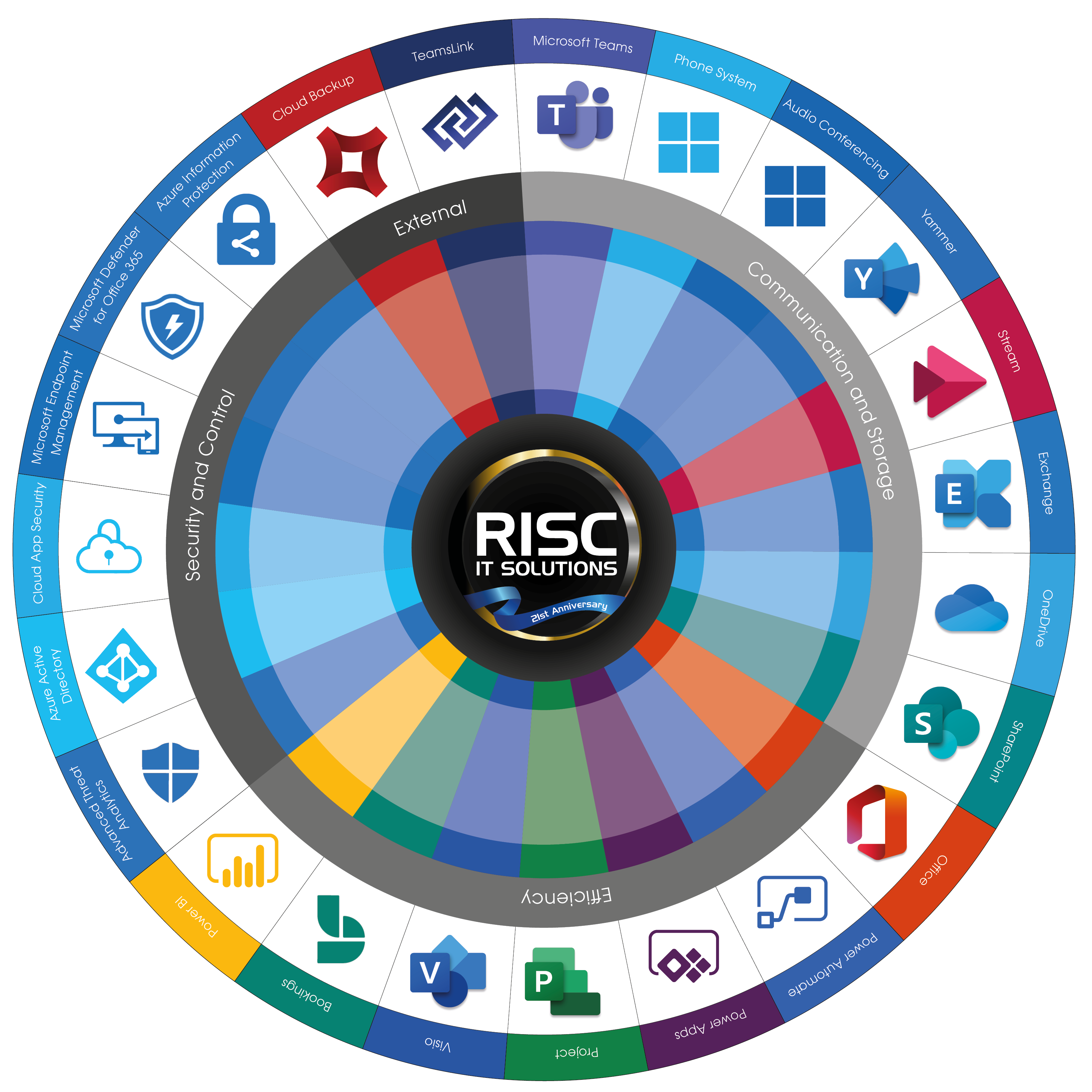 Risc IT Solutions - Microsoft 365