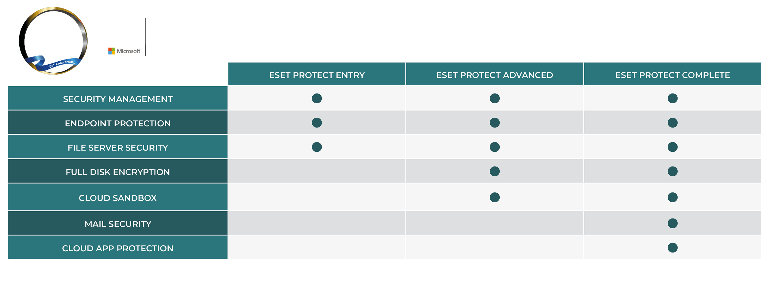 ESET Protect Comparison Chart